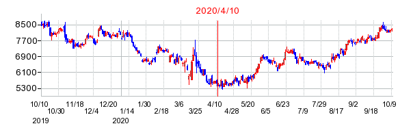 2020年4月10日 11:15前後のの株価チャート